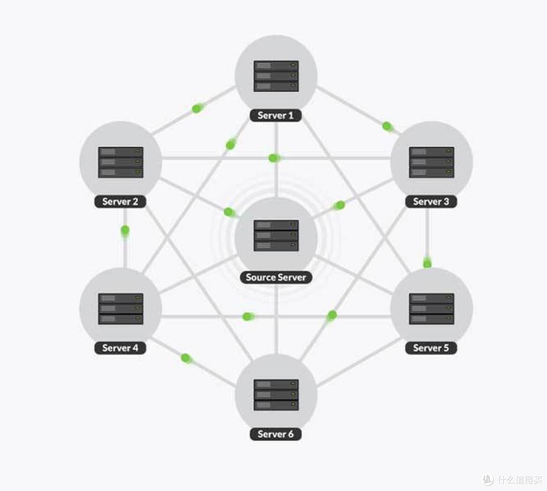 美丽的 P2P 传输拓扑