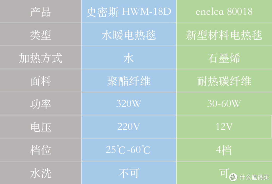 浅睡眠者的福音，极致的睡眠体验！高端电热毯选购指南