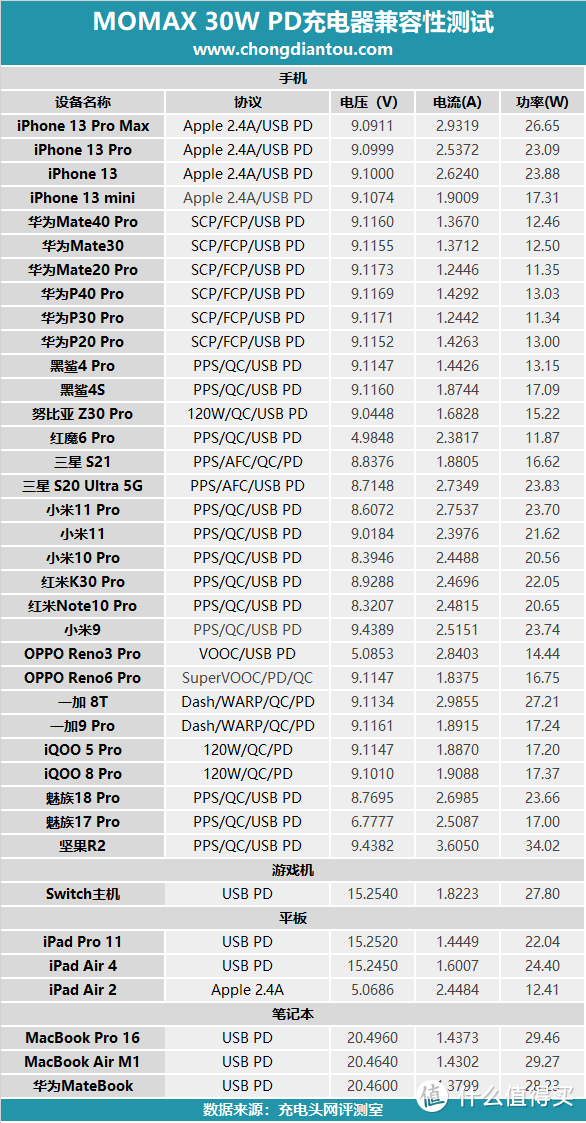 折叠插脚一样小巧，摩米士30W充电器评测