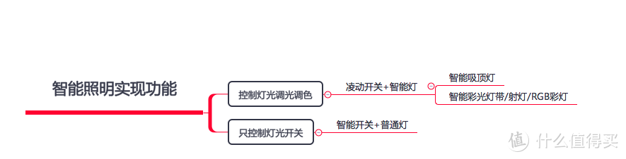 小米全屋智能指南！！！做小米智能家居，这一篇就够了！！！