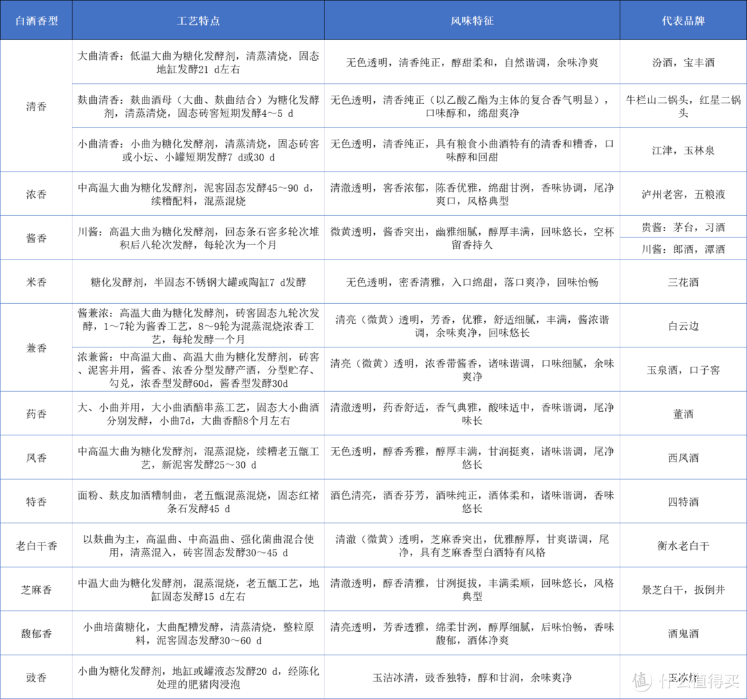 酱香型、浓香型、清香型、兼香型白酒到底有什么区别？