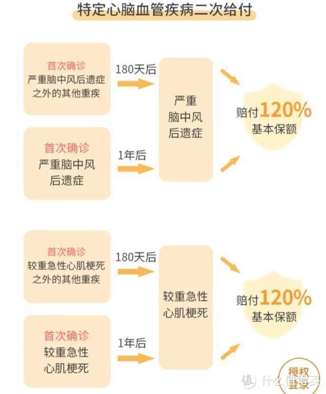 重疾险测评，复星联合阿童沐1号：重疾最高赔200%，值得买吗？