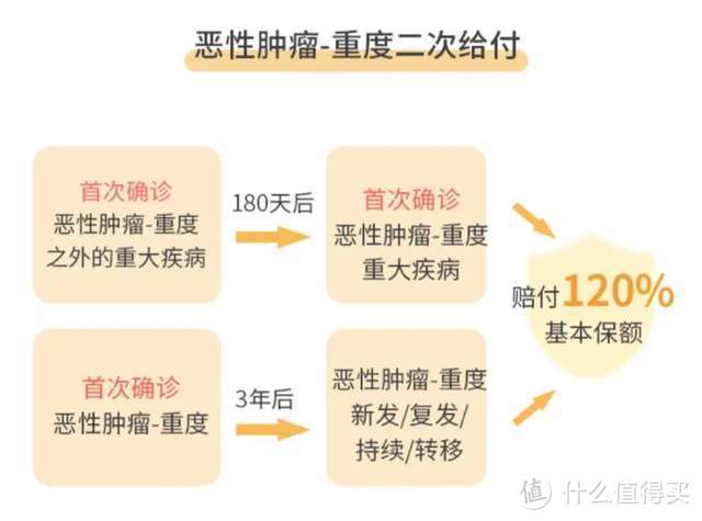 重疾险测评，复星联合阿童沐1号：重疾最高赔200%，值得买吗？