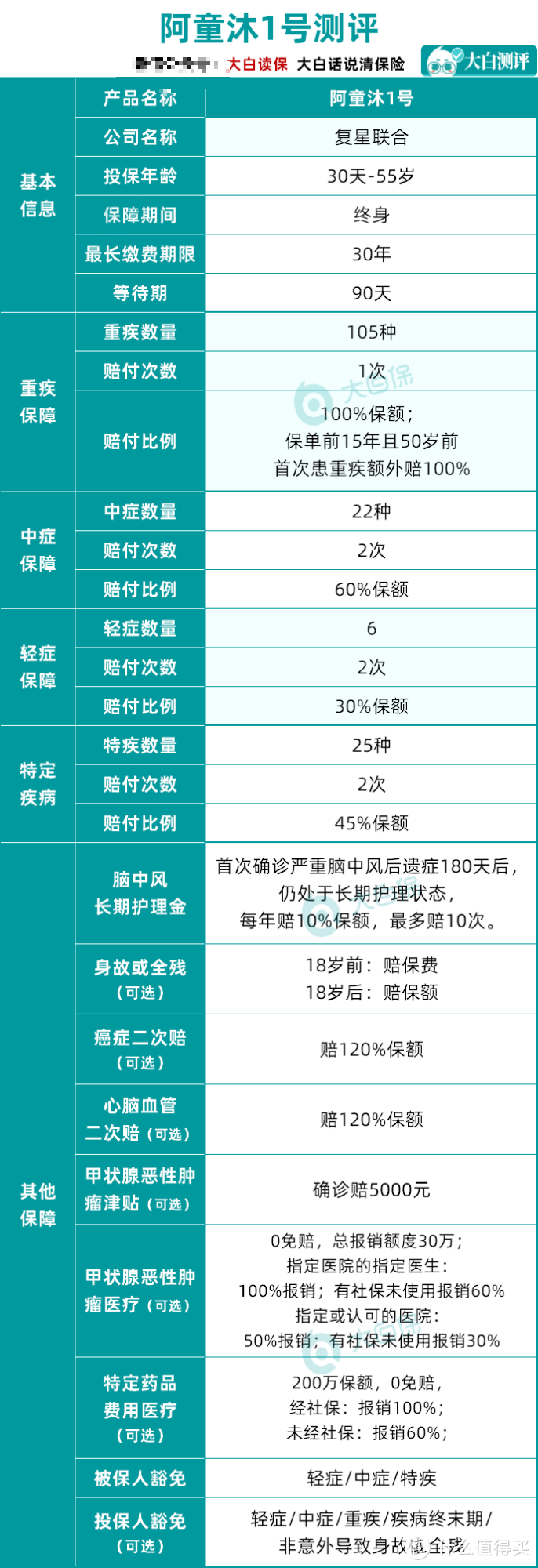 重疾险测评，复星联合阿童沐1号：重疾最高赔200%，值得买吗？