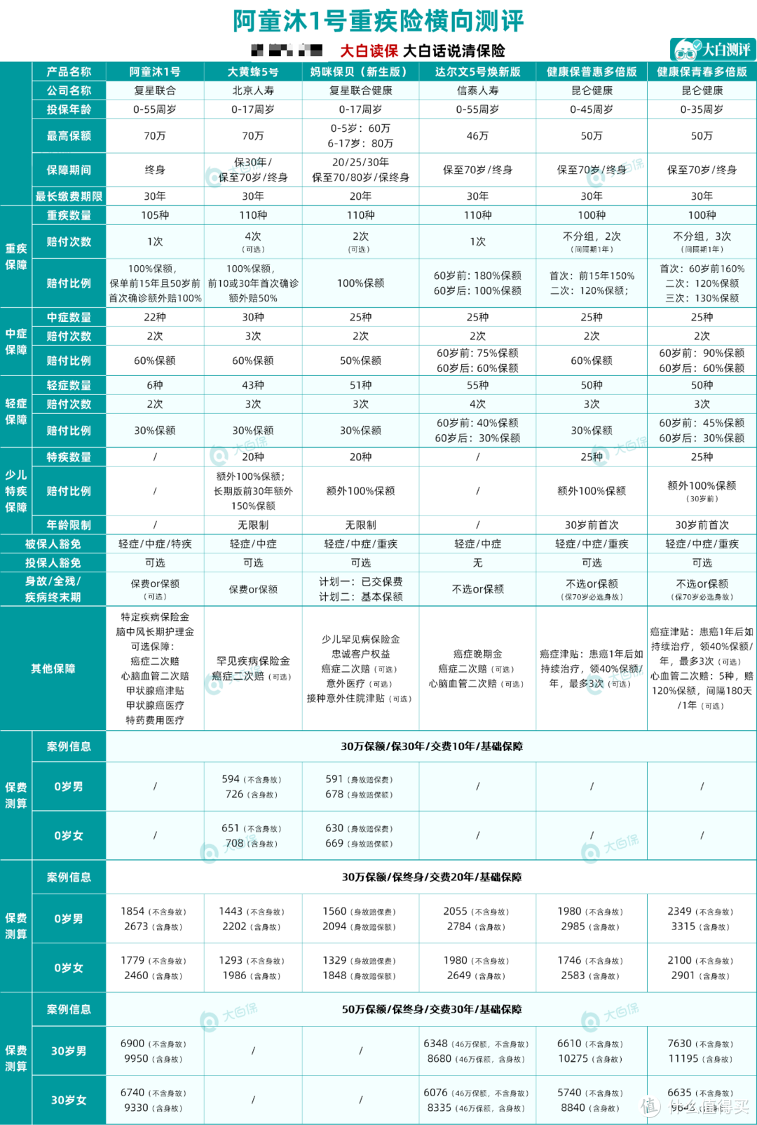 重疾险测评，复星联合阿童沐1号：重疾最高赔200%，值得买吗？