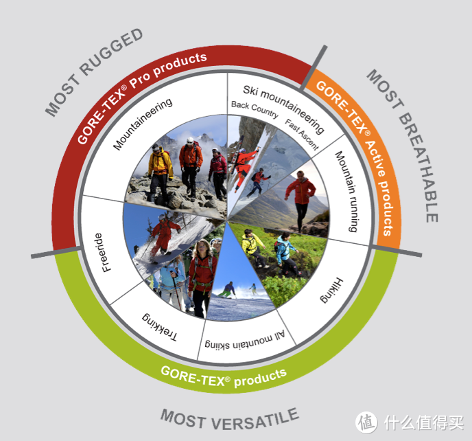深度了解GORE-TEX防水科技，学会选购、保养你的冲锋风衣（500多买GORE-TEX风衣）