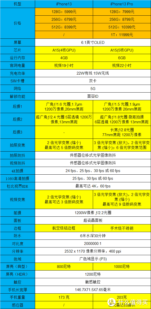 长期使用是买 iPhone 13 还是 iPhone 13 Pro