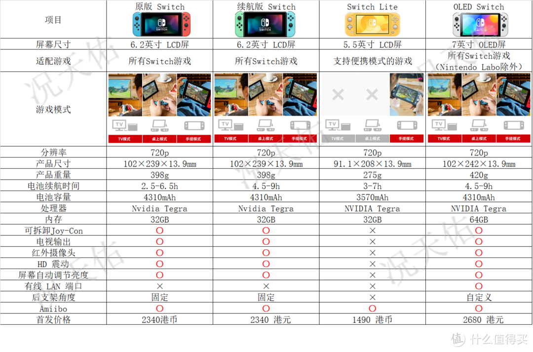 购买了 Switch OLED 的小伙伴还需要买点什么？清单给你们整理好了。