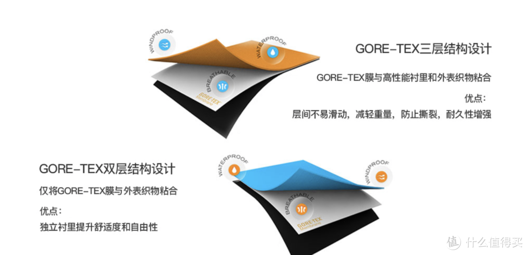深度了解GORE-TEX防水科技，学会选购、保养你的冲锋风衣（500多买GORE-TEX风衣）