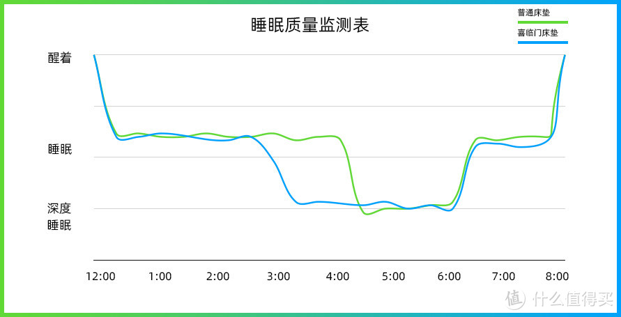 改善睡眠质量，高效护脊有绝招，喜临门维森气动款皮床+飞跃尊享版床垫评测