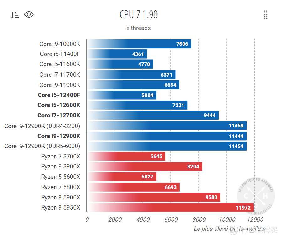 真有纯P核心版：英特尔i5-12400F性能曝光，直指AMD锐龙5600X