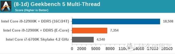 性能超M1 Max，但功耗差距大，英特尔i9-12900K/12700K对比M1 Max