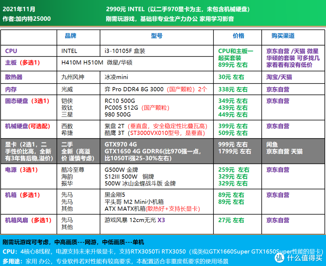 双11大作战｜电脑DIY配置单推荐 1200-16000元，刚需 过度 12代配置均有安排