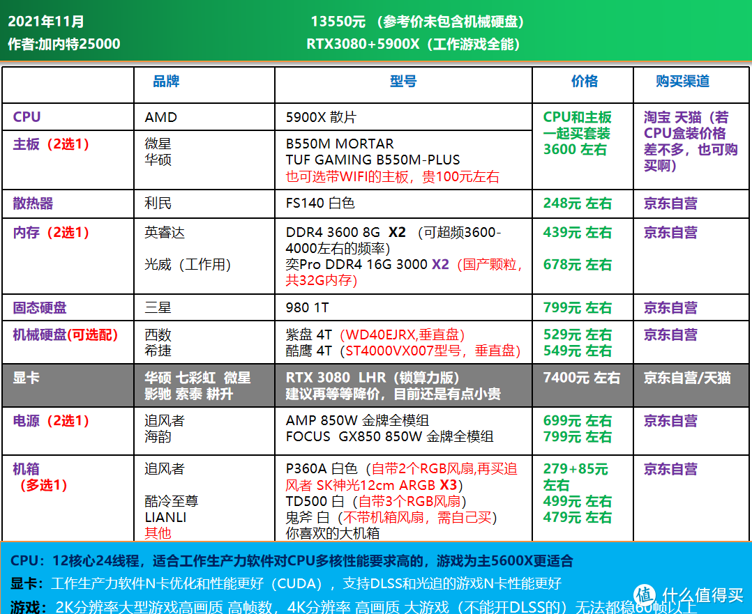 双11大作战｜电脑DIY配置单推荐 1200-16000元，刚需 过度 12代配置均有安排