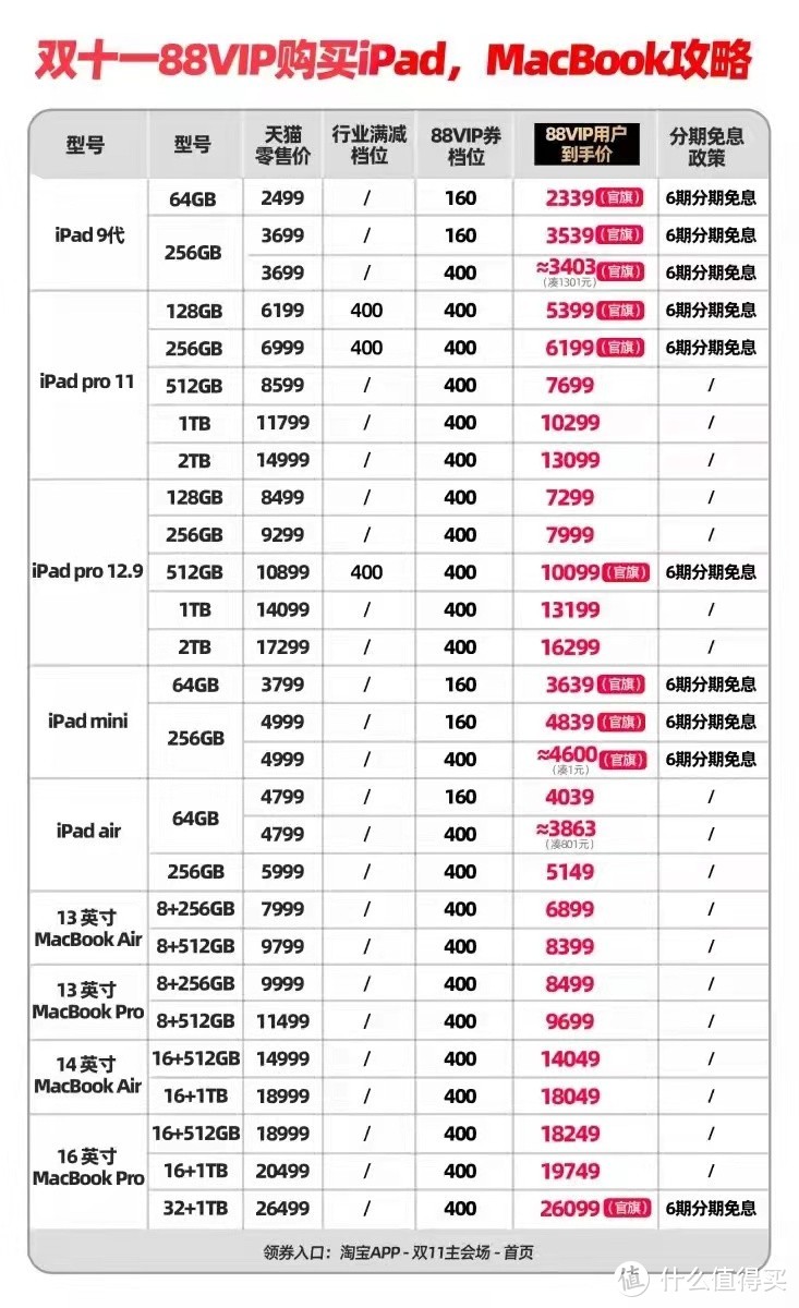 双十一88VIP第二轮消费券又来了，2000就能减160，手把手教你怎么领！附绝佳单品推荐~