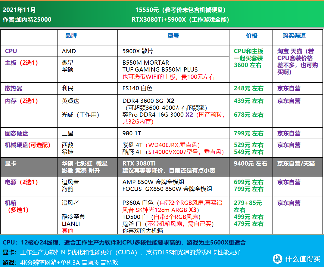 双11大作战｜电脑DIY配置单推荐 1200-16000元，刚需 过度 12代配置均有安排