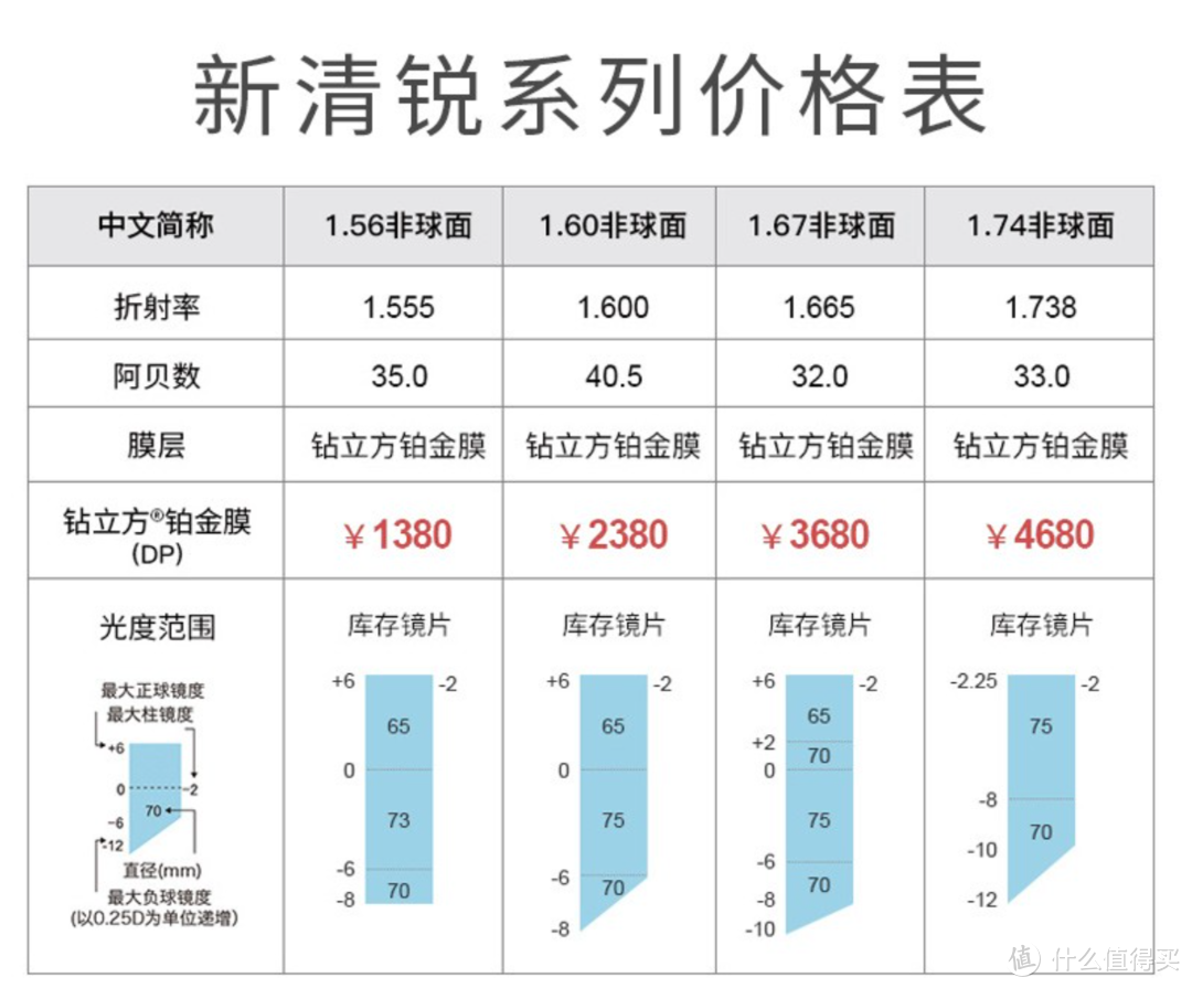 配镜一时爽一直配一直爽，4副不同平台网购眼镜经验分享