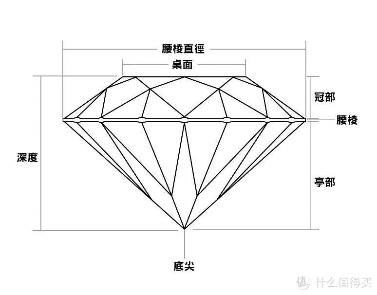 一文搞清钻石的选购参数~Blue Nile好物推荐