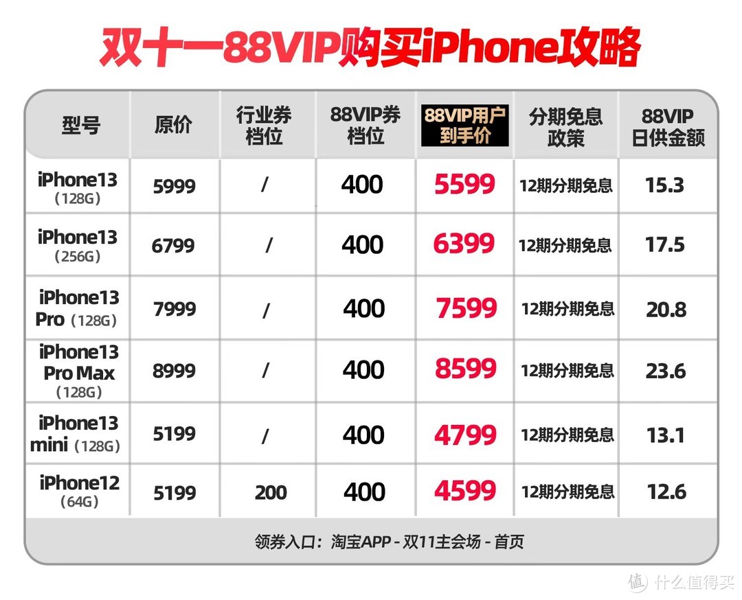 双十一淘宝放大招，88VIP大额满减还可叠加，买家电买iPhone13 更 优惠