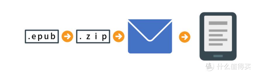 让你的Kindle不再是泡面盖，Kindle电子书文件格式转换神器分享