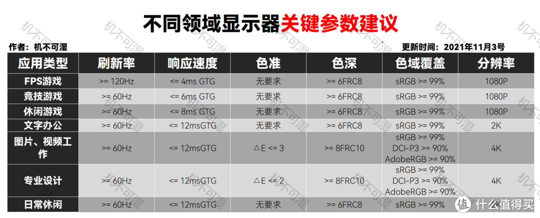 【20211103更新】3万字显示器知识科普及2021年双十一（电竞/办公）电脑显示器推荐