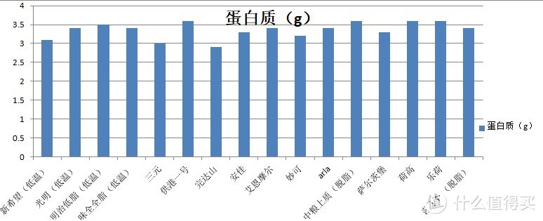 数据图表摆开来看，值得打折季储备囤货的十六款牛奶清单就看这里