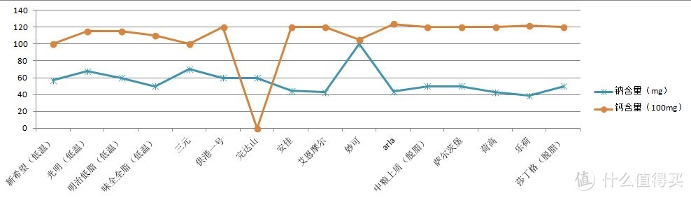 数据图表摆开来看，值得打折季储备囤货的十六款牛奶清单就看这里