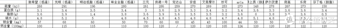 数据图表摆开来看，值得打折季储备囤货的十六款牛奶清单就看这里