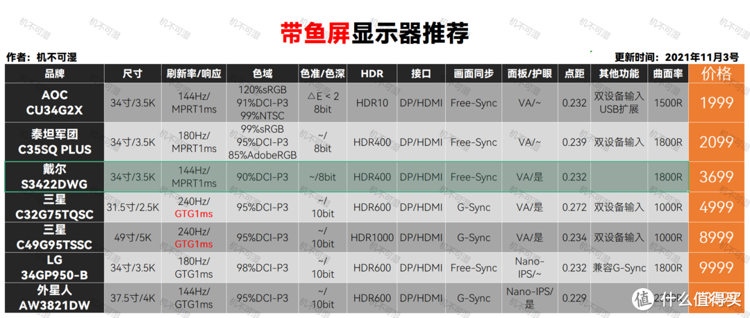 【20211103更新】3万字显示器知识科普及2021年双十一（电竞/办公）电脑显示器推荐