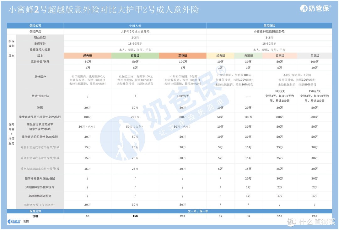 小蜜蜂2.0超越版对比大护甲2号成人意外险，好难选？