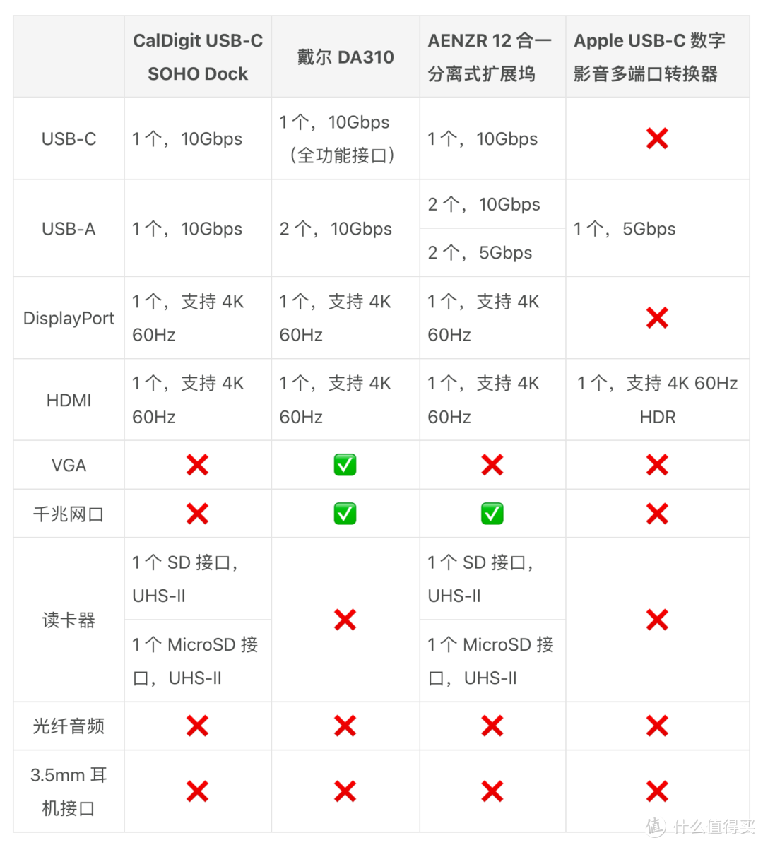 2021 年双十一 USB-C 扩展坞选购指南（8000字长文）