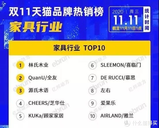 家具什么值得买？双11排前10的大牌靠谱吗？林氏木业/全友/源氏木语/芝华仕/顾家/喜临门/雅兰