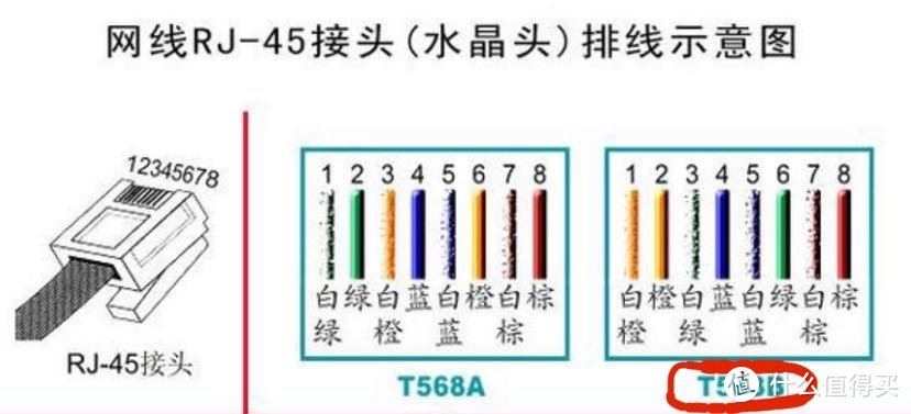 568B接法从左到右的线序是：白橙、橙、白绿、蓝、白蓝、绿、白棕、棕。