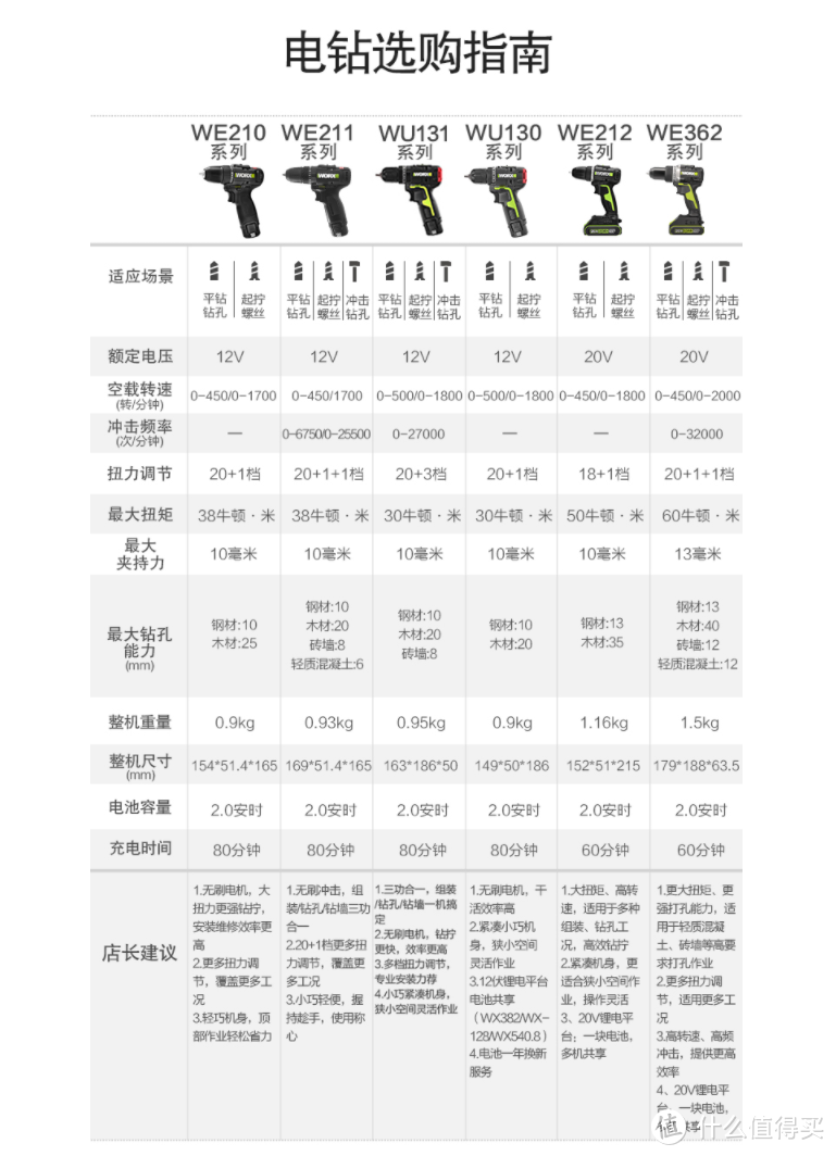 电钻、冲击钻、电锤分不清？浅谈装修工具选购与应用