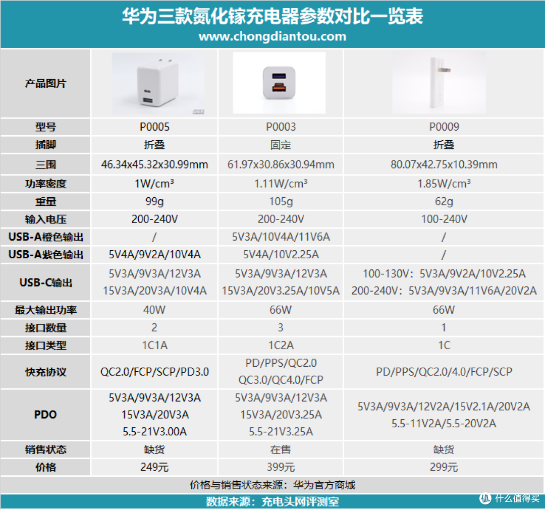华为创新性氮化镓快充测评：超薄设计，66W快充兼容40W PD
