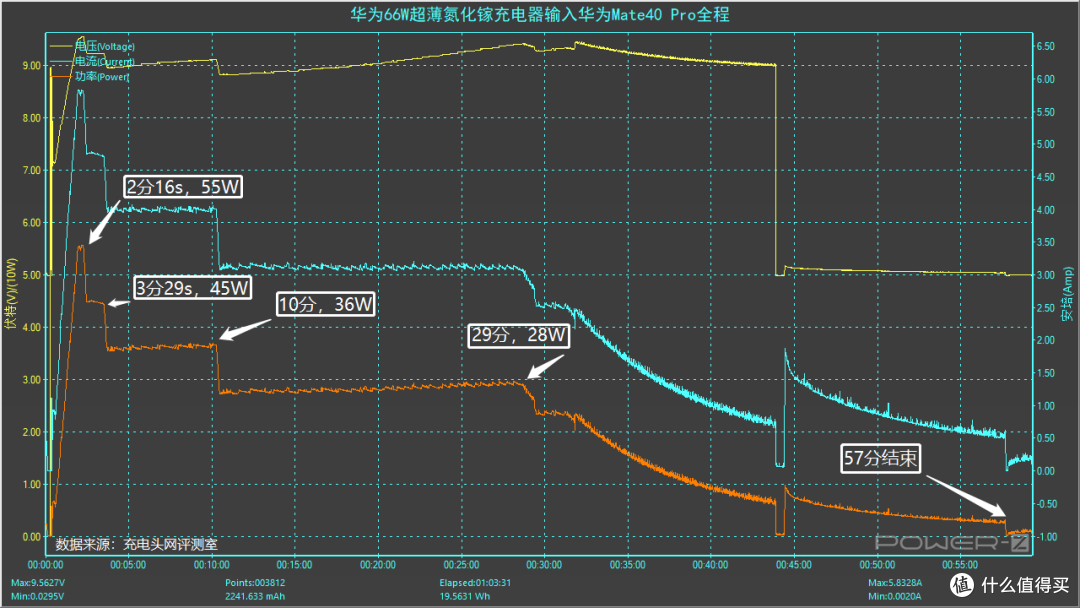 华为创新性氮化镓快充测评：超薄设计，66W快充兼容40W PD