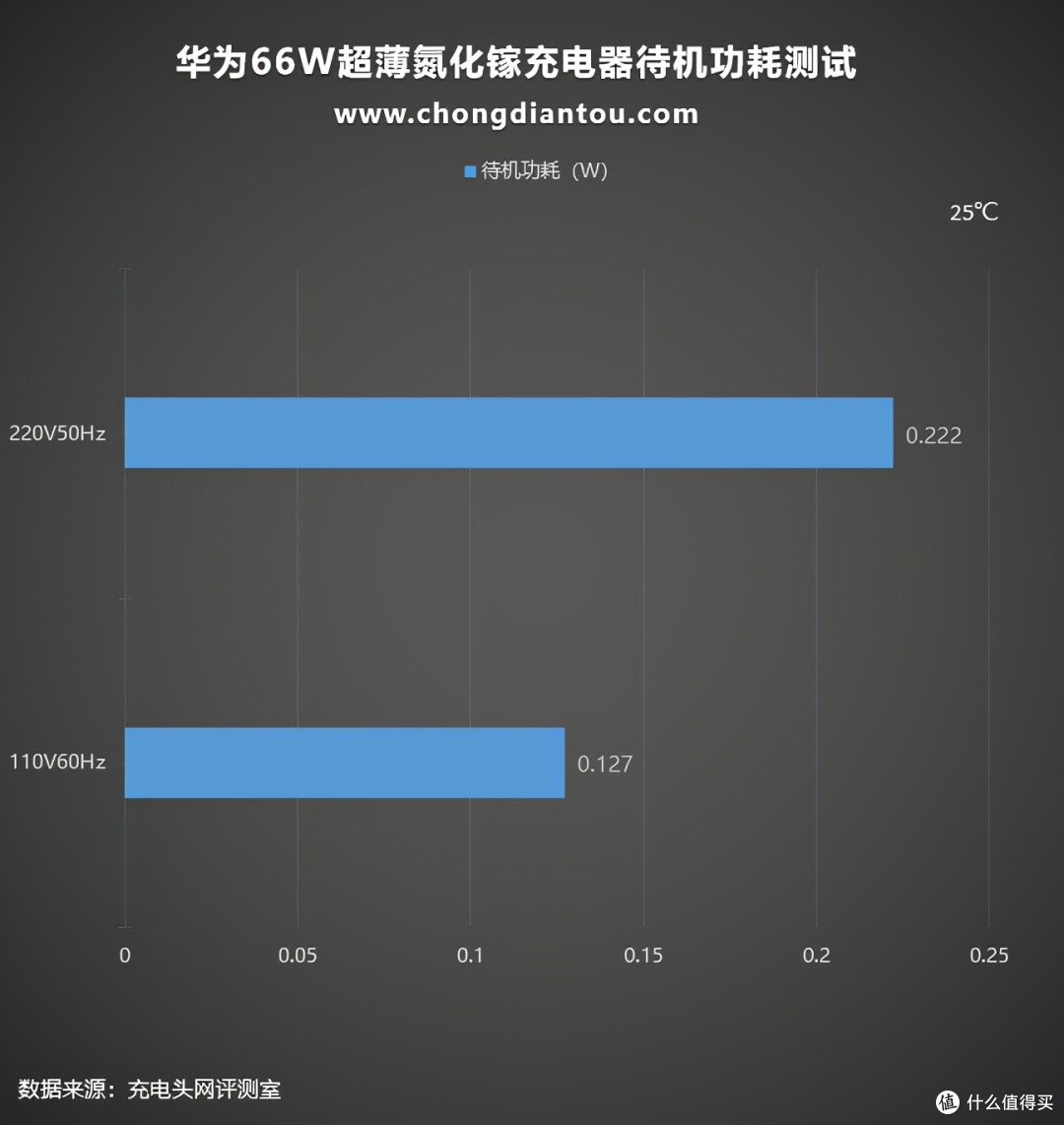华为创新性氮化镓快充测评：超薄设计，66W快充兼容40W PD