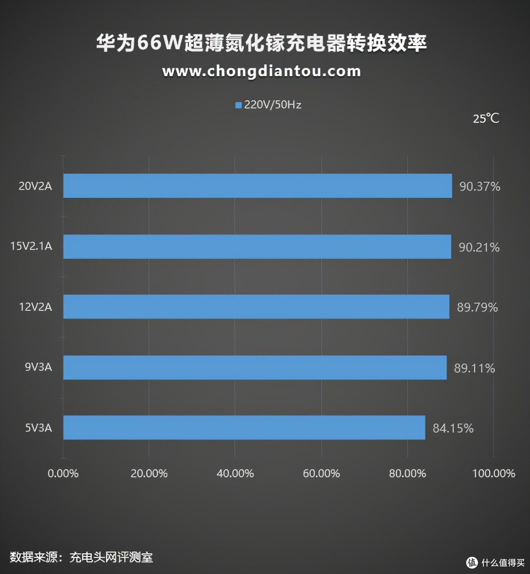 华为创新性氮化镓快充测评：超薄设计，66W快充兼容40W PD