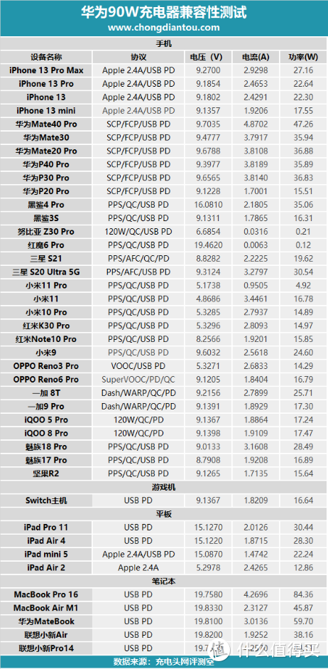 华为研发的新款快充头，兼容50W SCP，华为90W PD充电器测评