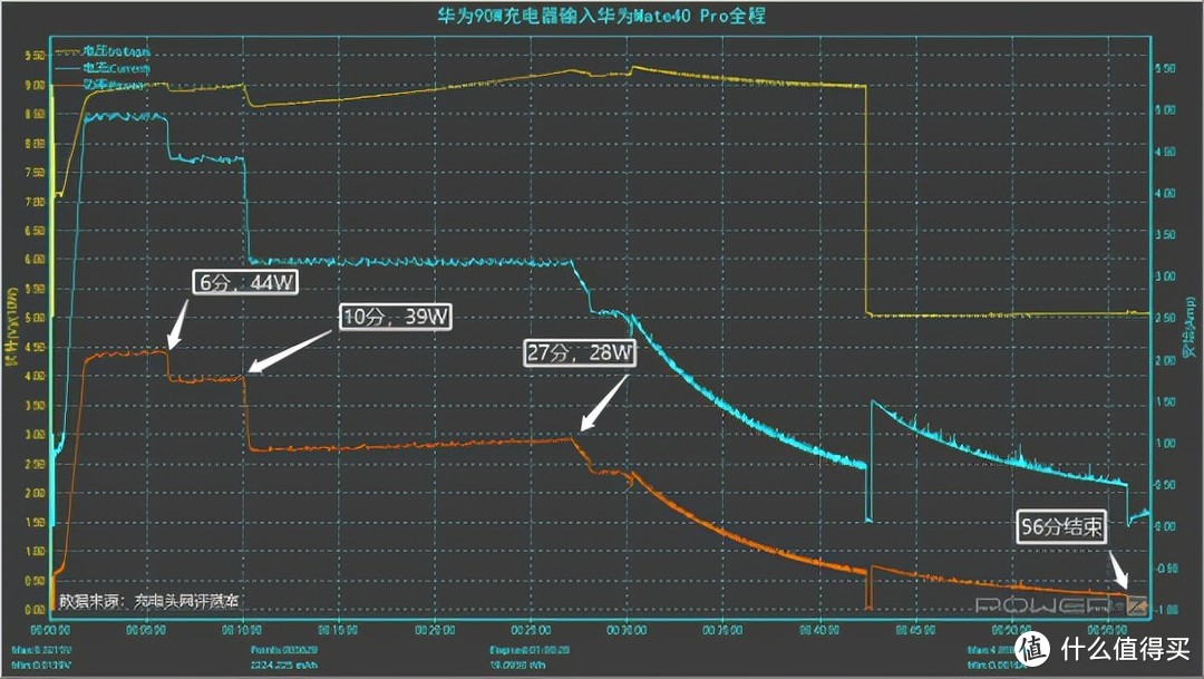 华为研发的新款快充头，兼容50W SCP，华为90W PD充电器测评