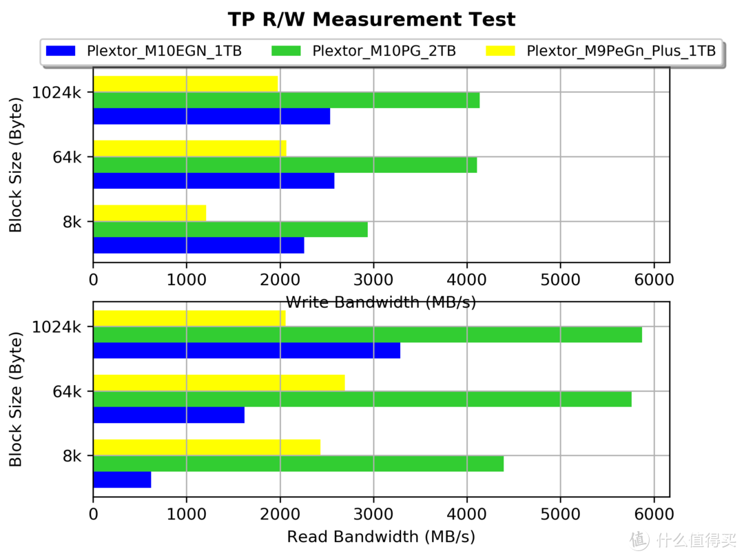 PCIe4.0+BiCS5正片SSD白菜价？Plextor PX-1T M10eGn专业向评测