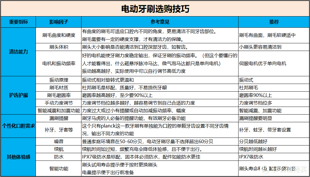 八款电动牙刷深度对比评测，2021年双十一电动牙刷推荐