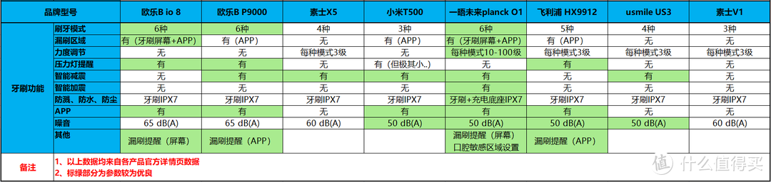 八款电动牙刷深度对比评测，2021年双十一电动牙刷推荐