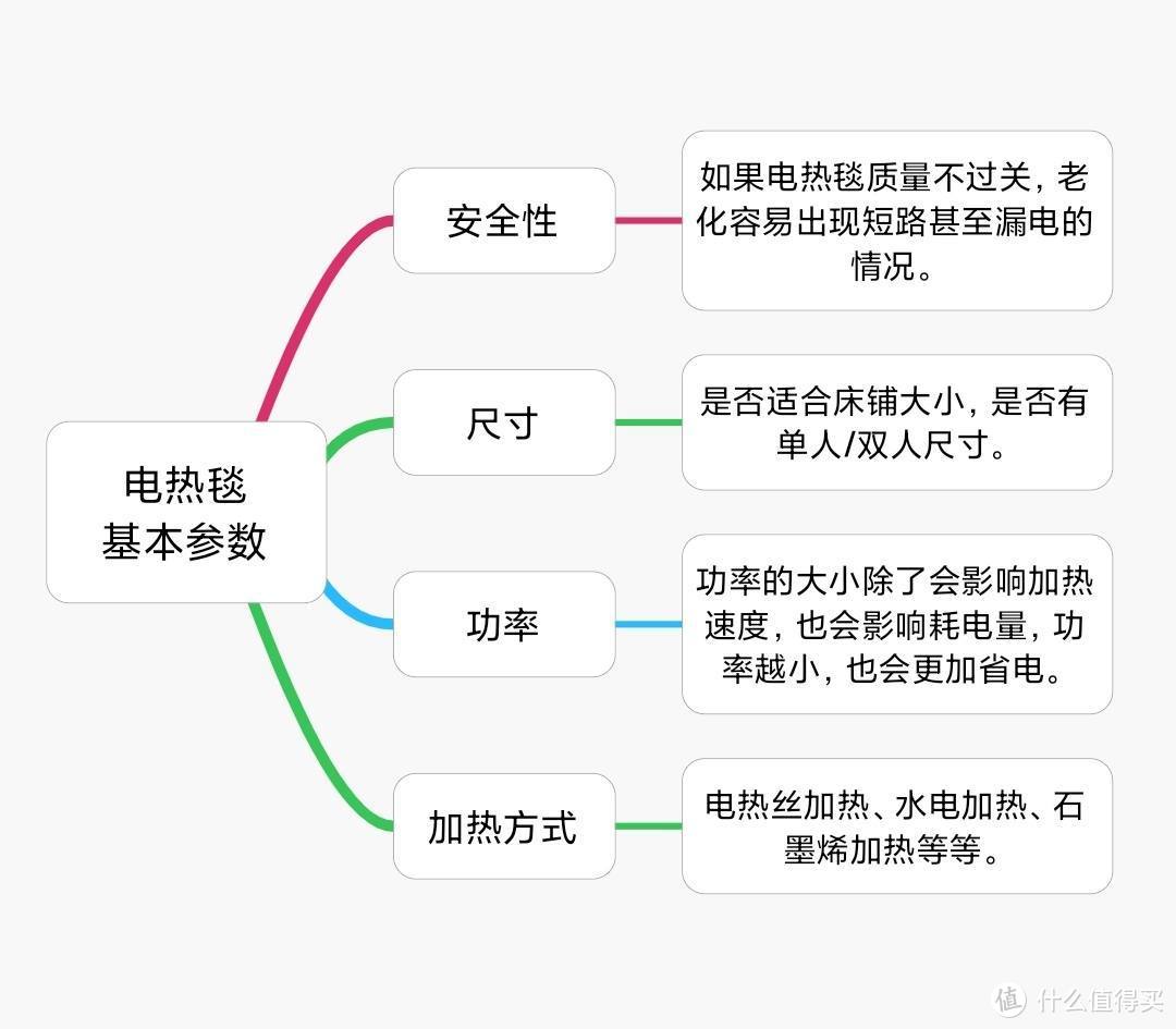 寒潮来袭，没人暖被窝怎么办？手把手教你选购电热毯！