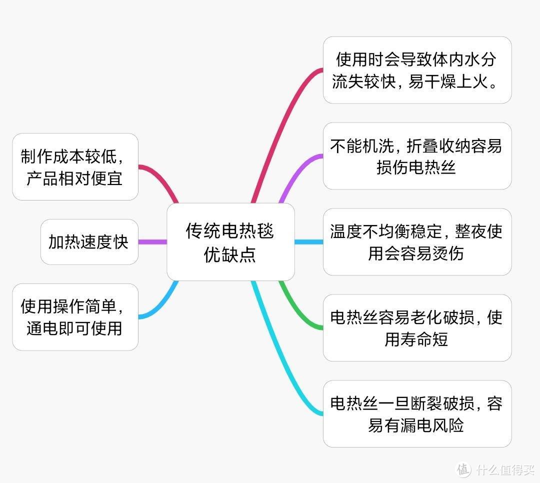 寒潮来袭，没人暖被窝怎么办？手把手教你选购电热毯！