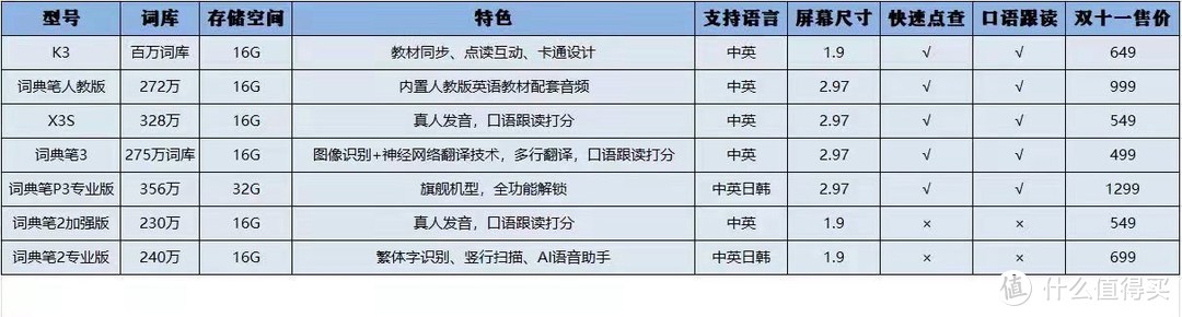 双十一翻译笔选购指南，给孩子请好贴身外语家教