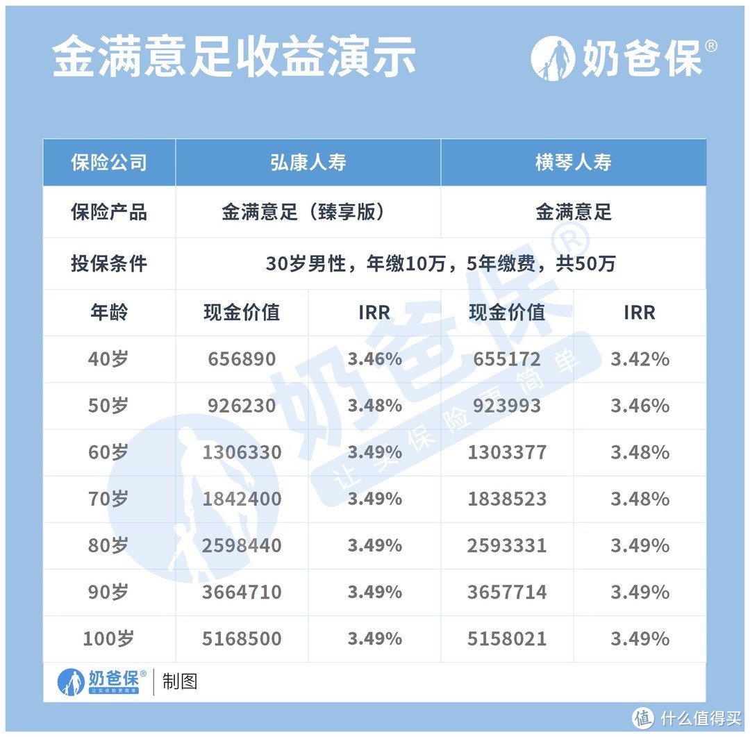 横琴金满意足对比弘康金满意足臻享版，看看哪款更满足你的需求。