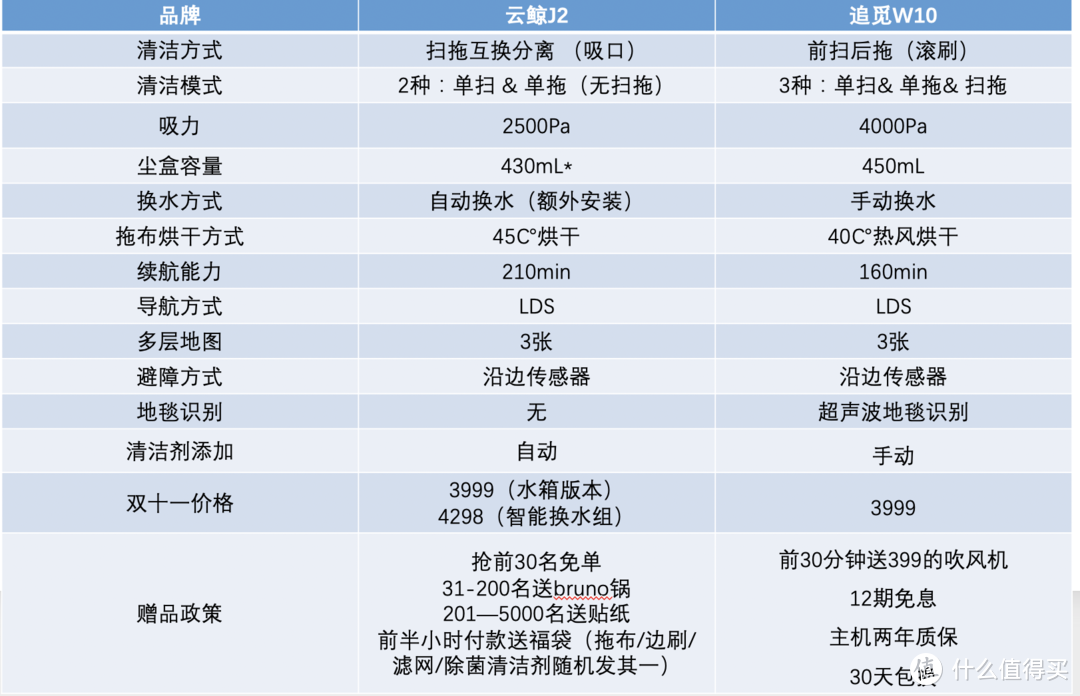 2021年，吸尘器、洗地机、扫地机到底怎么选？