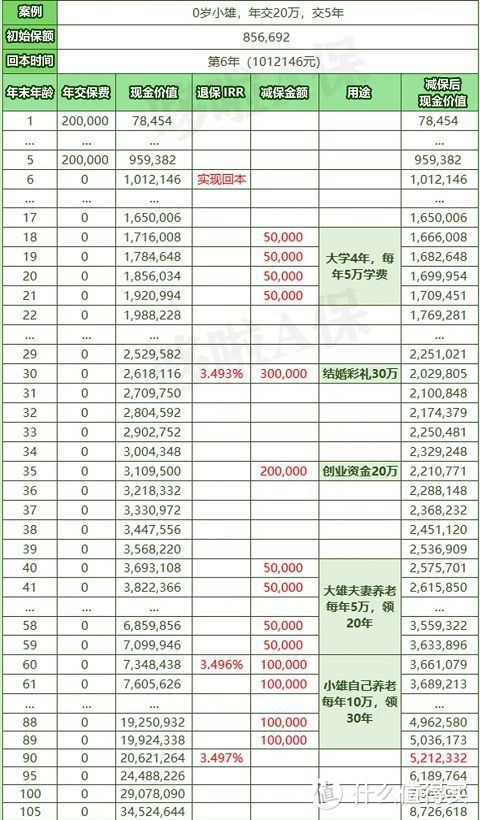 利久久plus，增额终身寿险测评，收益怎么样？