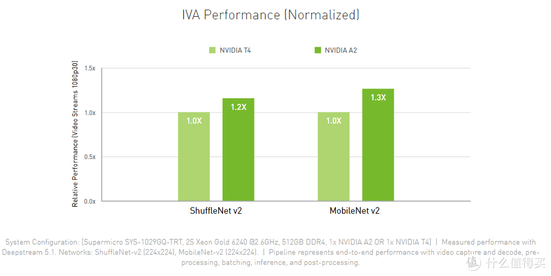 NVIDIA A2 加速卡发布，性能提升20%至30%，功耗降低10%